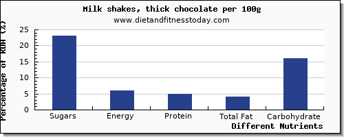 chart to show highest sugars in sugar in a shake per 100g